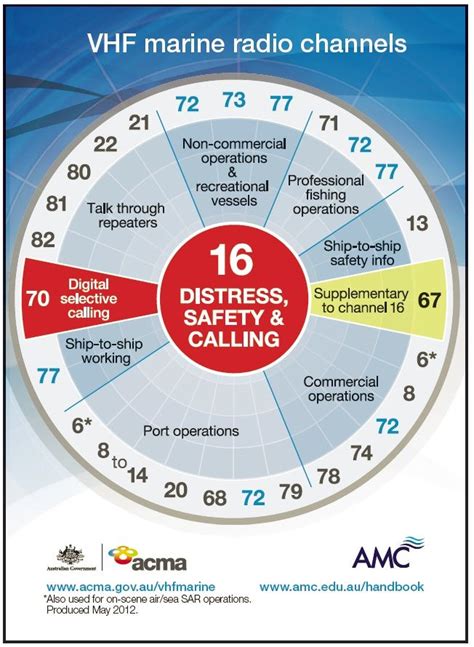 which vdf chanel is used in case of emergencies|vhf distress call channel 16.